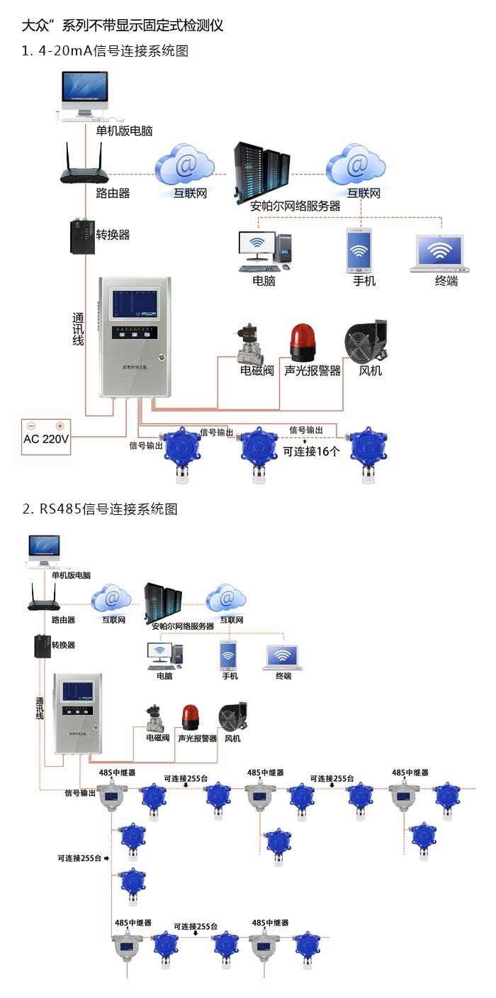 大眾固定在線式1-碘-2-甲基丙烷氣體檢測儀不帶顯示型網(wǎng)絡(luò)版系統(tǒng)方案與案例