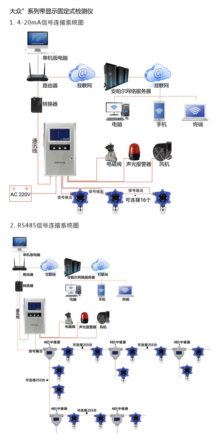 大眾固定在線式1-硫代丁醇氣體檢測儀雙氣型網(wǎng)絡(luò)版系統(tǒng)方案與案例