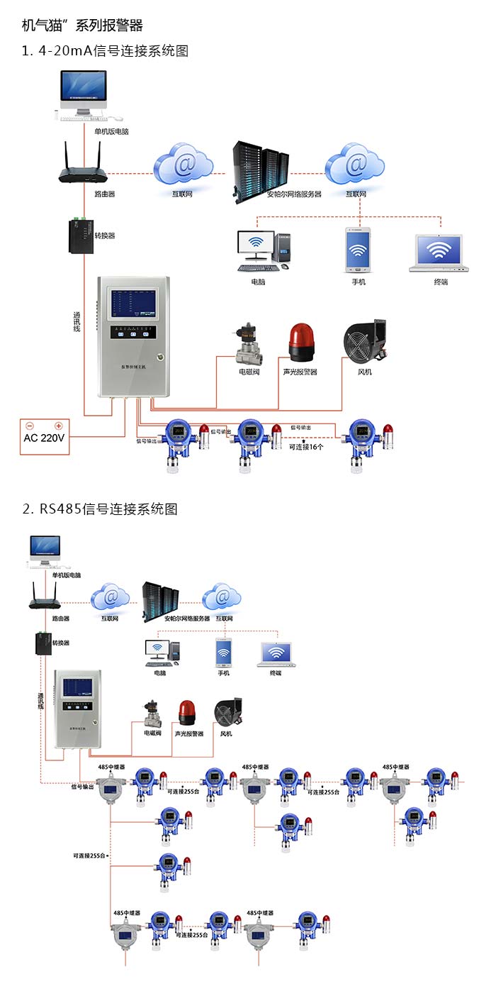 機氣貓固定在線式1-1-二甲肼氣體報警器型網(wǎng)絡(luò)版系統(tǒng)方案與案例