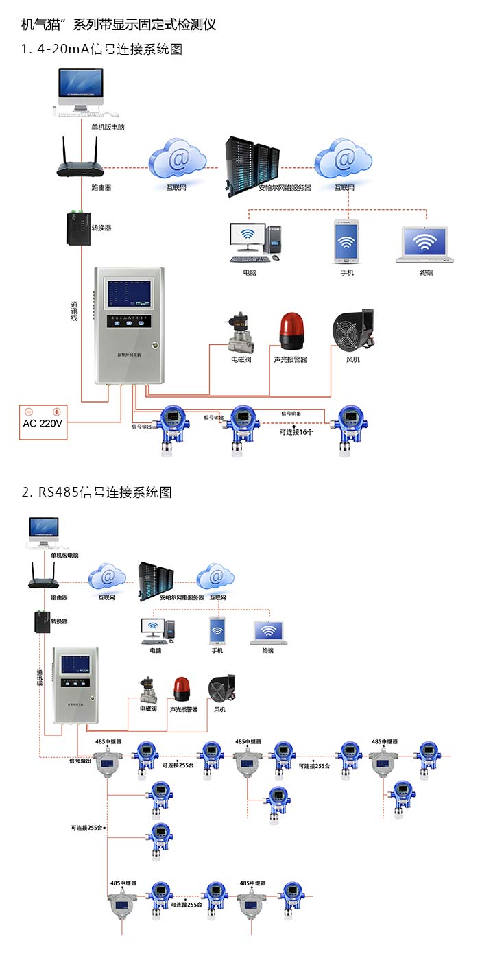 機(jī)氣貓固定在線式1-1-二溴乙烷氣體檢測儀流通型網(wǎng)絡(luò)版系統(tǒng)方案與案例