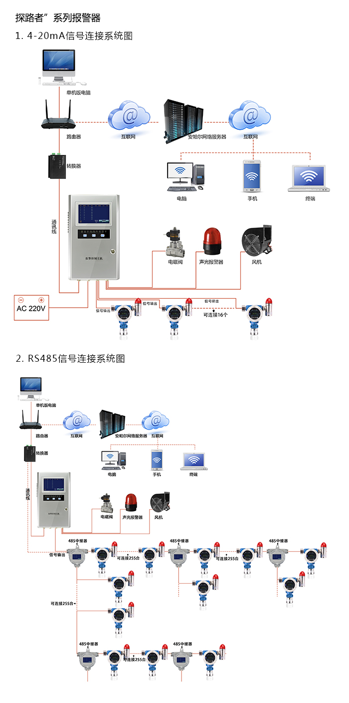 探路者固定在線式1-2-二氯丙烷氣體報警器型網(wǎng)絡(luò)版系統(tǒng)方案與案例